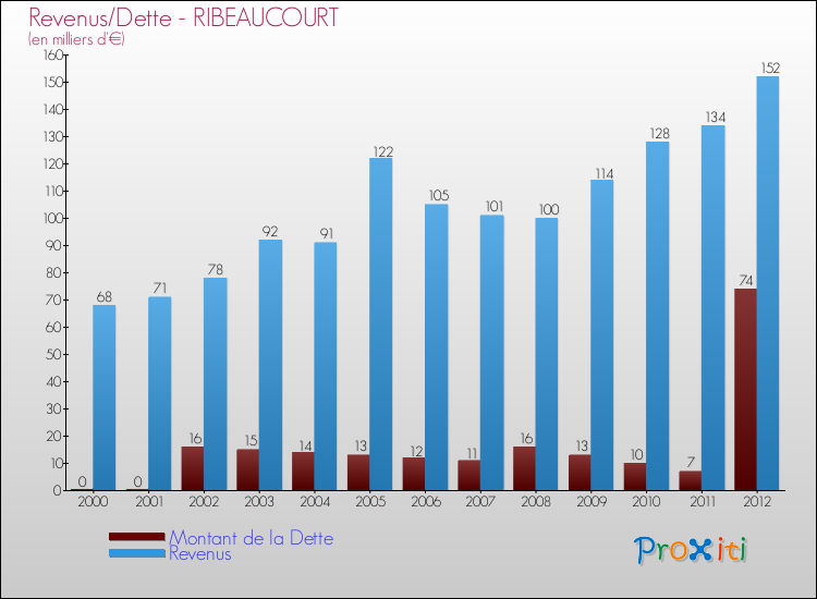 Evolution comparée de la dette et des revenus pour la commune de RIBEAUCOURT de 2000 à 2012 Comparaison de la dette et des revenus pour RIBEAUCOURT de 2000 à 2012