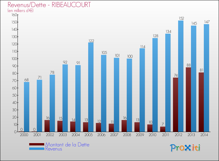 Evolution comparée de la dette et des revenus pour la commune de RIBEAUCOURT de 2000 à 2014 Comparaison de la dette et des revenus pour RIBEAUCOURT de 2000 à 2014