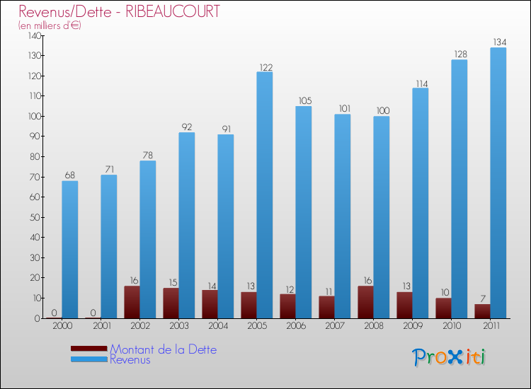 Evolution comparée de la dette et des revenus pour la commune de RIBEAUCOURT de 2000 à 2011 Comparaison de la dette et des revenus pour RIBEAUCOURT de 2000 à 2011