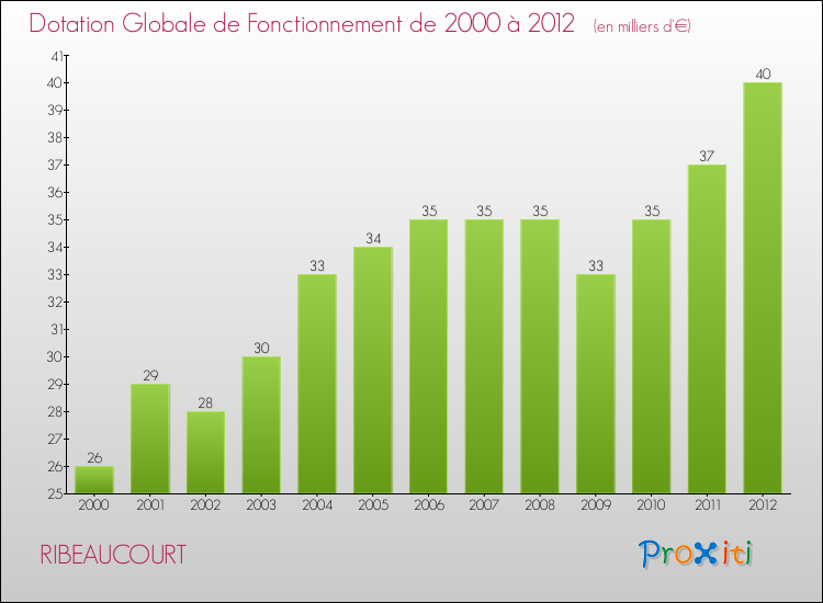 Evolution du montant de la Dotation Globale de Fonctionnement pour la commune de RIBEAUCOURT de 2000 à 2012 Evolution du montant de la Dotation Globale de Fonctionnement pour RIBEAUCOURT de 2000 à 2012