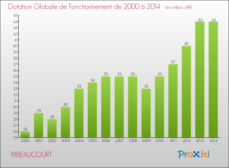 Evolution du montant de la Dotation Globale de Fonctionnement pour la commune de RIBEAUCOURT de 2000 à 2014 Evolution du montant de la Dotation Globale de Fonctionnement pour RIBEAUCOURT de 2000 à 2014
