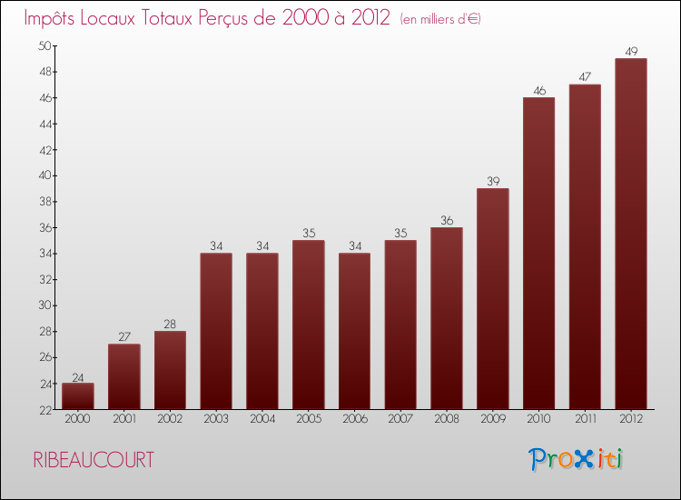 Evolution des Impôts Locaux pour la commune de RIBEAUCOURT de 2000 à 2012 Evolution des Impôts Locaux pour RIBEAUCOURT de 2000 à 2012