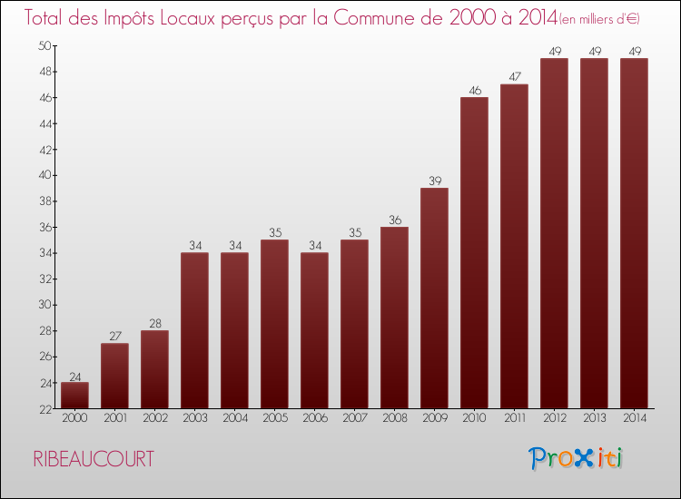 Evolution des Impôts Locaux pour la commune de RIBEAUCOURT de 2000 à 2014 Evolution des Impôts Locaux pour RIBEAUCOURT de 2000 à 2014