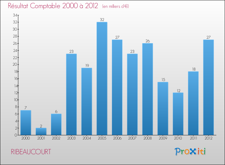 Evolution du résultat comptable pour la commune de RIBEAUCOURT de 2000 à 2012 Evolution du résultat comptable pour RIBEAUCOURT de 2000 à 2012