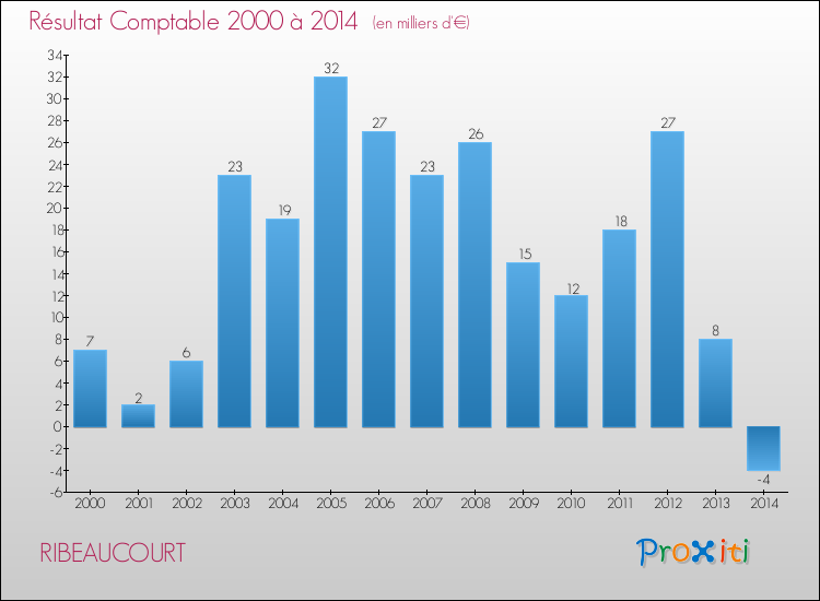 Evolution du résultat comptable pour la commune de RIBEAUCOURT de 2000 à 2014 Evolution du résultat comptable pour RIBEAUCOURT de 2000 à 2014