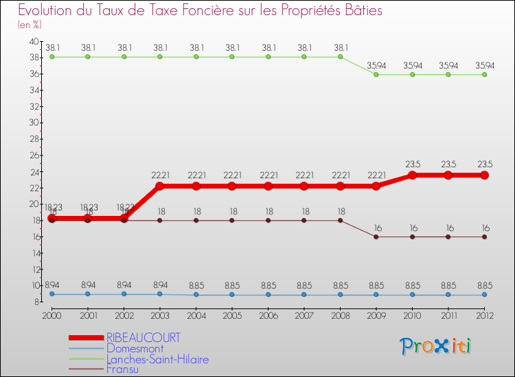 Evolution du taux de la taxe foncière sur le bati pour RIBEAUCOURT et les communes proches de 2000 à 2012 Comparaison des taux de taxe foncière sur le bati pour RIBEAUCOURT et les communes voisines de 2000 à 2012