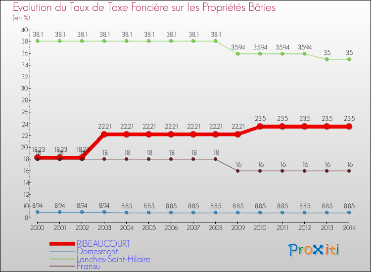 Evolution du taux de la taxe foncière sur le bati pour RIBEAUCOURT et les communes proches de 2000 à 2014 Comparaison des taux de taxe foncière sur le bati pour RIBEAUCOURT et les communes voisines de 2000 à 2014