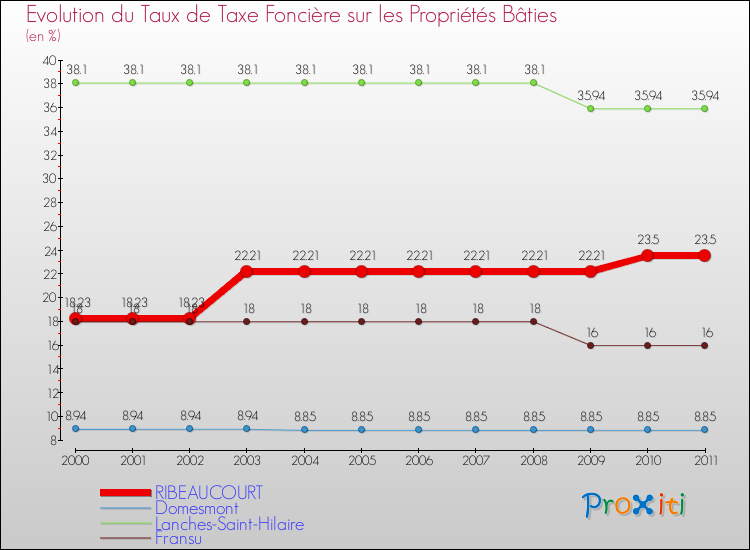 Evolution du taux de la taxe foncière sur le bati pour RIBEAUCOURT et les communes proches Comparaison des taux de taxe foncière sur le bati pour RIBEAUCOURT et les communes voisines