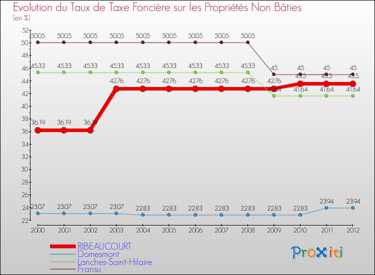 Evolution du taux de la taxe foncière sur les immeubles et terrains non batis pour RIBEAUCOURT et les communes proches de 2000 à 2012 Comparaison des taux de la taxe foncière sur les immeubles et terrains non batis pour RIBEAUCOURT et les communes voisines de 2000 à 2012