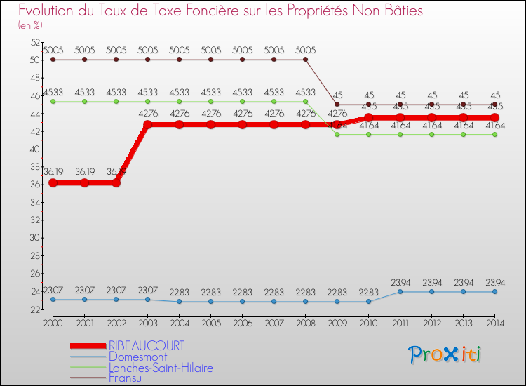 Evolution du taux de la taxe foncière sur les immeubles et terrains non batis pour RIBEAUCOURT et les communes proches de 2000 à 2014 Comparaison des taux de la taxe foncière sur les immeubles et terrains non batis pour RIBEAUCOURT et les communes voisines de 2000 à 2014