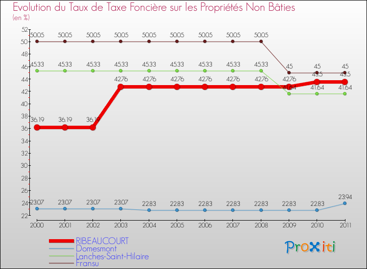 Evolution du taux de la taxe foncière sur les immeubles et terrains non batis pour RIBEAUCOURT et les communes proches Comparaison des taux de la taxe foncière sur les immeubles et terrains non batis pour RIBEAUCOURT et les communes voisines