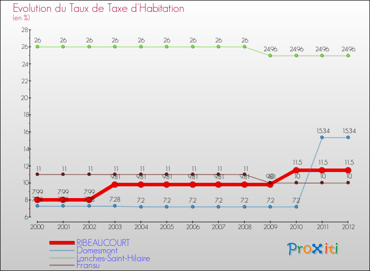 Evolution du taux de la taxe d'habitation pour RIBEAUCOURT et les communes proches Comparaison des taux de la taxe d'habitation pour RIBEAUCOURT et les communes voisines