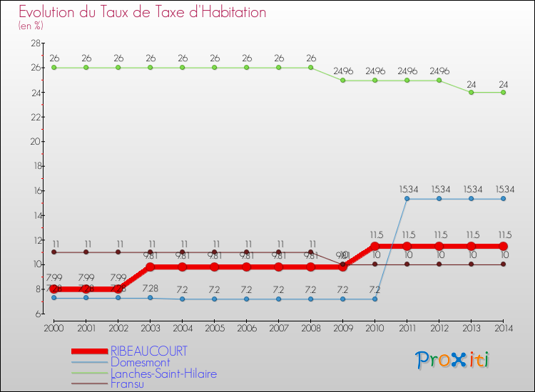 Evolution du taux de la taxe d'habitation pour RIBEAUCOURT et les communes proches de 2000 à 2014 Comparaison des taux de la taxe d'habitation pour RIBEAUCOURT et les communes voisines de 2000 à 2014