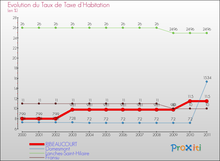 Evolution du taux de la taxe d'habitation pour RIBEAUCOURT et les communes proches Comparaison des taux de la taxe d'habitation pour RIBEAUCOURT et les communes voisines