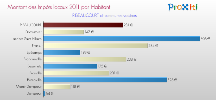Montant des impôts locaux par Habitant pour RIBEAUCOURT et les communes proches Comparaison des impôts locaux par habitant pour RIBEAUCOURT et les communes voisines