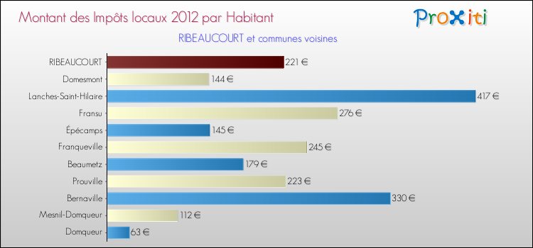 Montant des impôts locaux par Habitant pour RIBEAUCOURT et les communes proches Comparaison des impôts locaux par habitant pour RIBEAUCOURT et les communes voisines