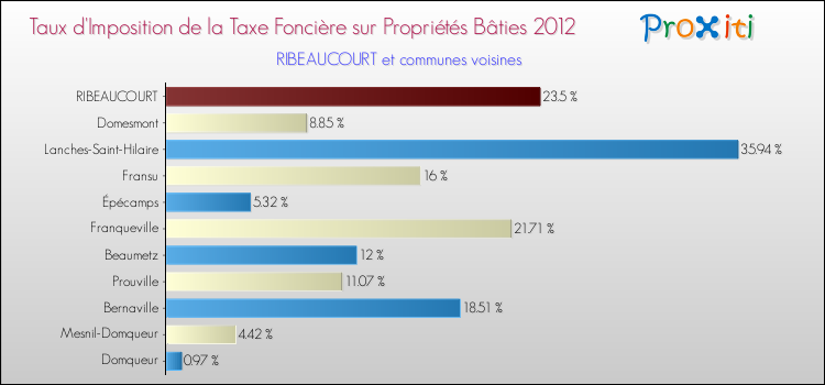 Taux d'imposition de la taxe foncière sur le bati 2012 pour RIBEAUCOURT et les communes proches Comparaison des taux d'imposition de la taxe foncière sur le bati 2012 pour RIBEAUCOURT et les communes voisines