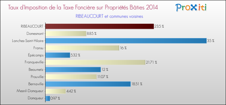 Taux d'imposition de la taxe foncière sur le bati 2014 pour RIBEAUCOURT et les communes proches Comparaison des taux d'imposition de la taxe foncière sur le bati 2014 pour RIBEAUCOURT et les communes voisines