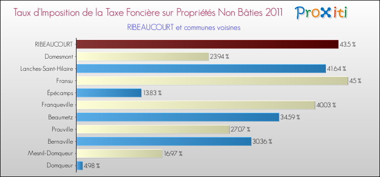 Taux d'imposition de la taxe foncière sur les immeubles et terrains non batis 2011 pour RIBEAUCOURT et les communes proches Comparaison des taux d'imposition de la taxe foncière sur les immeubles et terrains non batis 2011 pour RIBEAUCOURT et les communes voisines