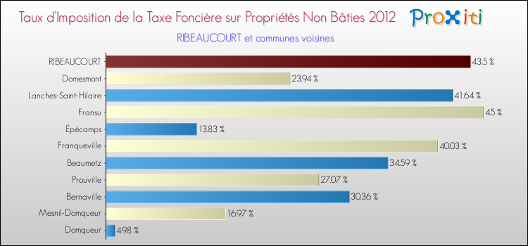 Taux d'imposition de la taxe foncière sur les immeubles et terrains non batis 2012 pour RIBEAUCOURT et les communes proches Comparaison des taux d'imposition de la taxe foncière sur les immeubles et terrains non batis 2012 pour RIBEAUCOURT et les communes voisines