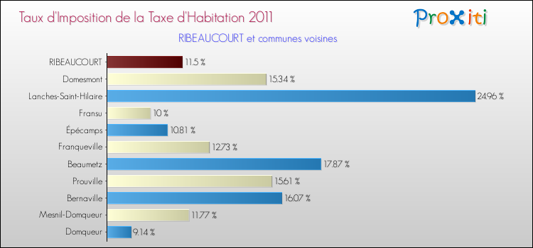Taux d'imposition de la taxe d'habitation 2011 pour RIBEAUCOURT et les communes proches Comparaison des taux d'imposition de la taxe d'habitation 2011 pour RIBEAUCOURT et les communes voisines
