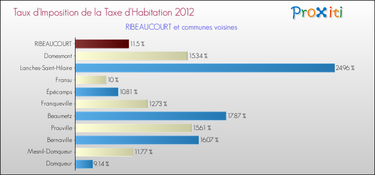 Taux d'imposition de la taxe d'habitation 2012 pour RIBEAUCOURT et les communes proches Comparaison des taux d'imposition de la taxe d'habitation 2012 pour RIBEAUCOURT et les communes voisines