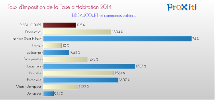 Taux d'imposition de la taxe d'habitation 2014 pour RIBEAUCOURT et les communes proches Comparaison des taux d'imposition de la taxe d'habitation 2014 pour RIBEAUCOURT et les communes voisines