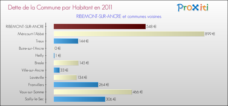 Dette par habitant de la commune en 2011 pour RIBEMONT-SUR-ANCRE et les communes proches Comparaison de la dette par habitant de la commune en 2011 pour RIBEMONT-SUR-ANCRE et les communes voisines