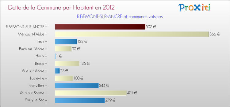 Dette par habitant de la commune en 2012 pour RIBEMONT-SUR-ANCRE et les communes proches Comparaison de la dette par habitant de la commune en 2012 pour RIBEMONT-SUR-ANCRE et les communes voisines