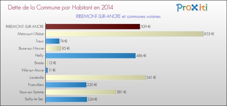 Dette par habitant de la commune en 2014 pour RIBEMONT-SUR-ANCRE et les communes proches Comparaison de la dette par habitant de la commune en 2014 pour RIBEMONT-SUR-ANCRE et les communes voisines
