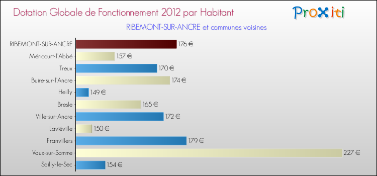 Montant des dotations globales de fonctionnement DGF par Habitant pour RIBEMONT-SUR-ANCRE et les communes proches Comparaison des des dotations globales de fonctionnement DGF par habitant pour RIBEMONT-SUR-ANCRE et les communes voisines
