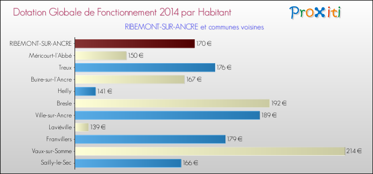 Montant des dotations globales de fonctionnement DGF par Habitant pour RIBEMONT-SUR-ANCRE et les communes proches en 2014. Comparaison des des dotations globales de fonctionnement DGF par habitant pour RIBEMONT-SUR-ANCRE et les communes voisines en 2014.