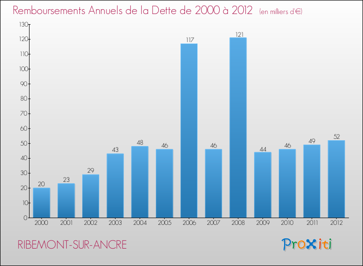 Evolution de l'annuité de la dette pour la commune de RIBEMONT-SUR-ANCRE de 2000 à 2012 Annuités de la dette pour RIBEMONT-SUR-ANCRE de 2000 à 2012