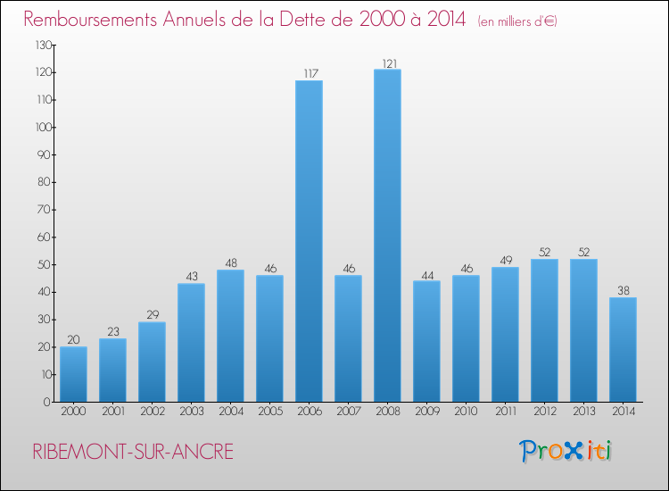 Evolution de l'annuité de la dette pour la commune de RIBEMONT-SUR-ANCRE de 2000 à 2014 Annuités de la dette pour RIBEMONT-SUR-ANCRE de 2000 à 2014
