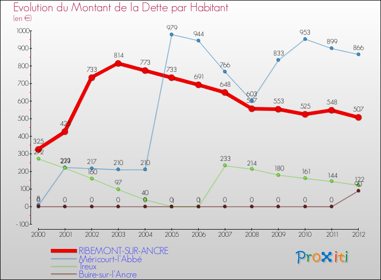 Evolution de la dette par habitant pour la commune de RIBEMONT-SUR-ANCRE et les communes proches de 2000 à 2012 Comparaison de la dette par habitant pour RIBEMONT-SUR-ANCRE et les communes voisines de 2000 à 2012
