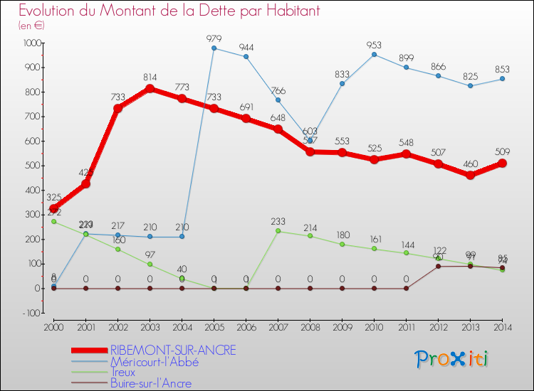 Evolution de la dette par habitant pour la commune de RIBEMONT-SUR-ANCRE et les communes proches de 2000 à 2014 Comparaison de la dette par habitant pour RIBEMONT-SUR-ANCRE et les communes voisines de 2000 à 2014