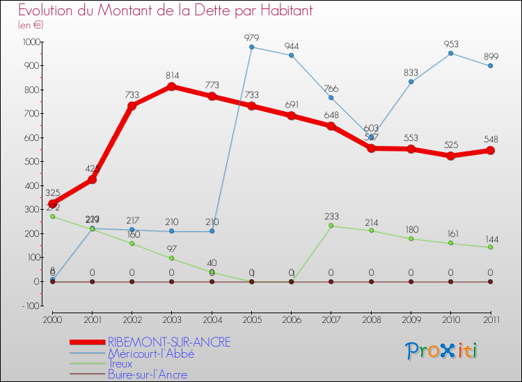 Evolution de la dette par habitant pour la commune de RIBEMONT-SUR-ANCRE et les communes proches Comparaison de la dette par habitant pour RIBEMONT-SUR-ANCRE et les communes voisines