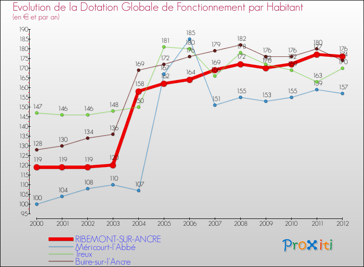 Evolution et montant de la dotation globale de fonctionnement par Habitant pour RIBEMONT-SUR-ANCRE et les communes proches Comparaison des dotations globales de fonctionnement par habitant pour RIBEMONT-SUR-ANCRE et les communes voisines