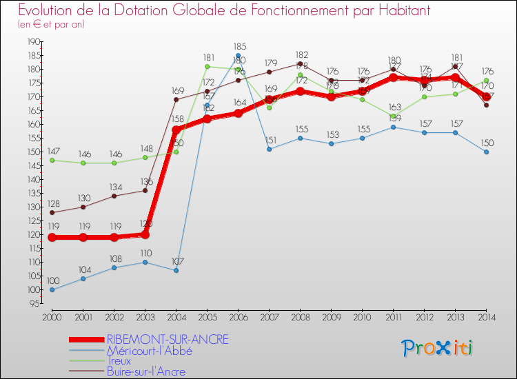 Evolution et montant de la dotation globale de fonctionnement par Habitant pour RIBEMONT-SUR-ANCRE et les communes proches de 2000 à 2014. Comparaison des dotations globales de fonctionnement par habitant pour RIBEMONT-SUR-ANCRE et les communes voisines de 2000 à 2014.