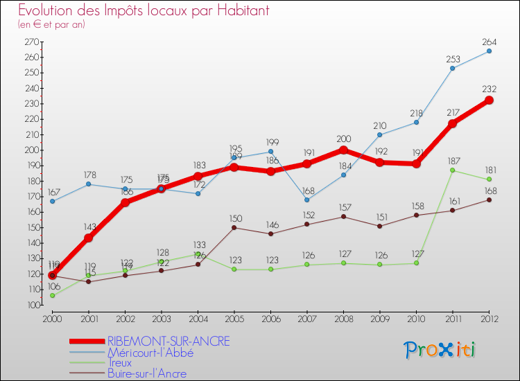 Evolution et montant des impôts locaux par Habitant pour RIBEMONT-SUR-ANCRE et les communes proches Comparaison des impôts locaux par habitant pour RIBEMONT-SUR-ANCRE et les communes voisines