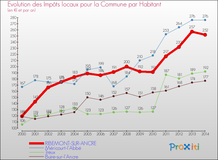 Evolution et montant des impôts locaux par Habitant pour RIBEMONT-SUR-ANCRE et les communes proches de 2000 à 2014 Comparaison des impôts locaux par habitant pour RIBEMONT-SUR-ANCRE et les communes voisines de 2000 à 2014