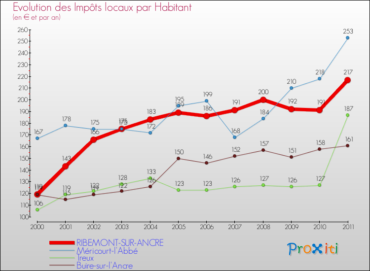 Evolution et montant des impôts locaux par Habitant pour RIBEMONT-SUR-ANCRE et les communes proches Comparaison des impôts locaux par habitant pour RIBEMONT-SUR-ANCRE et les communes voisines