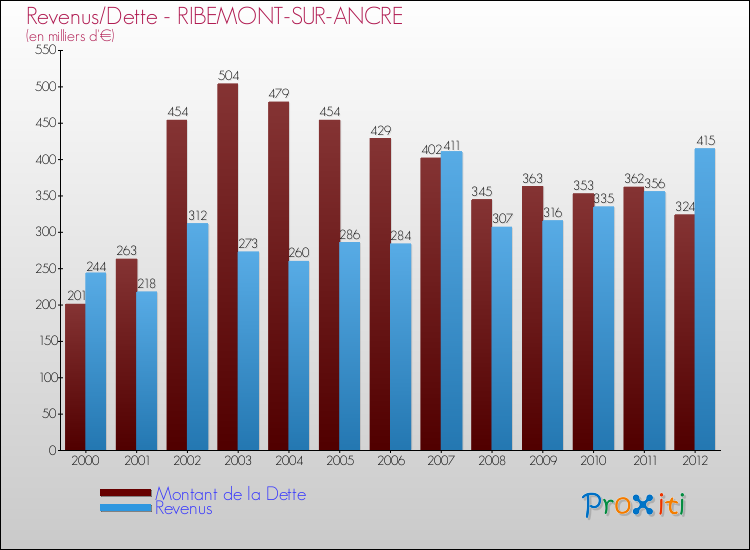 Evolution comparée de la dette et des revenus pour la commune de RIBEMONT-SUR-ANCRE de 2000 à 2012 Comparaison de la dette et des revenus pour RIBEMONT-SUR-ANCRE de 2000 à 2012