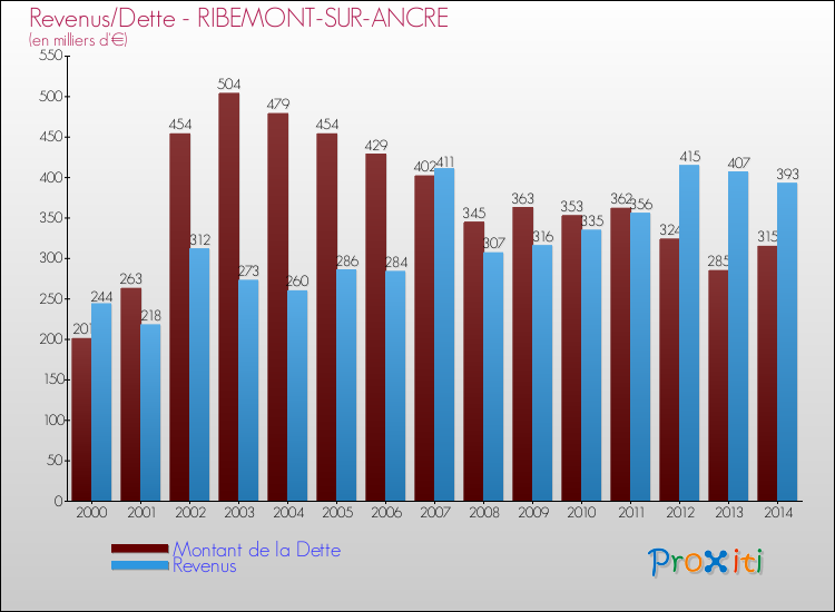 Evolution comparée de la dette et des revenus pour la commune de RIBEMONT-SUR-ANCRE de 2000 à 2014 Comparaison de la dette et des revenus pour RIBEMONT-SUR-ANCRE de 2000 à 2014