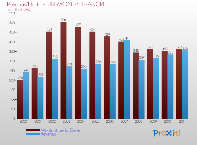 Evolution comparée de la dette et des revenus pour la commune de RIBEMONT-SUR-ANCRE de 2000 à 2011 Comparaison de la dette et des revenus pour RIBEMONT-SUR-ANCRE de 2000 à 2011
