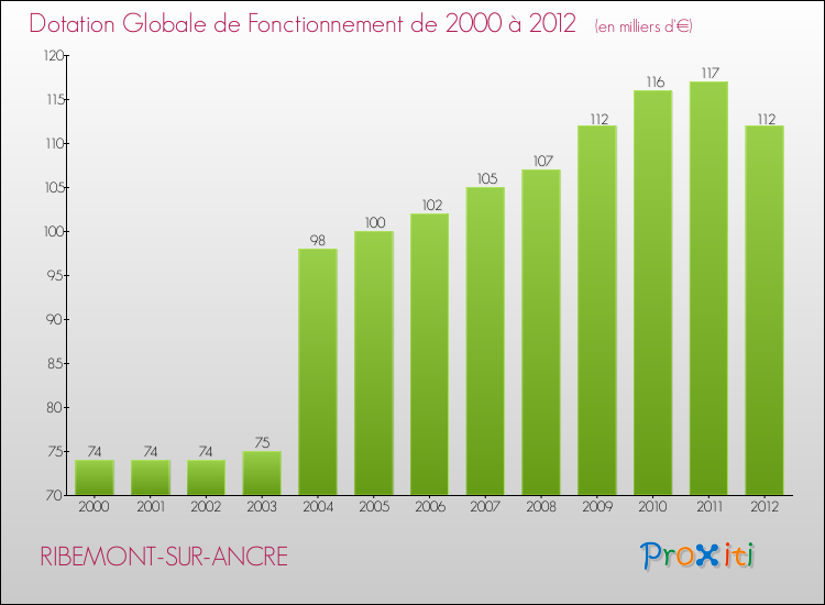 Evolution du montant de la Dotation Globale de Fonctionnement pour la commune de RIBEMONT-SUR-ANCRE de 2000 à 2012 Evolution du montant de la Dotation Globale de Fonctionnement pour RIBEMONT-SUR-ANCRE de 2000 à 2012