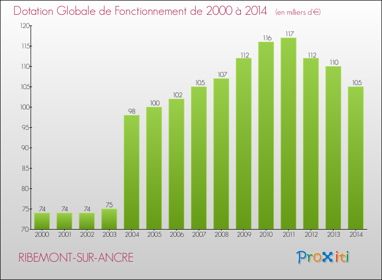 Evolution du montant de la Dotation Globale de Fonctionnement pour la commune de RIBEMONT-SUR-ANCRE de 2000 à 2014 Evolution du montant de la Dotation Globale de Fonctionnement pour RIBEMONT-SUR-ANCRE de 2000 à 2014