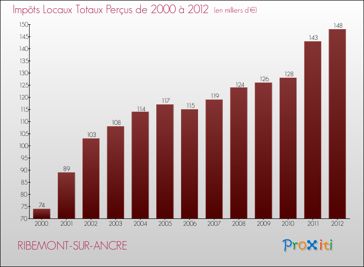 Evolution des Impôts Locaux pour la commune de RIBEMONT-SUR-ANCRE de 2000 à 2012 Evolution des Impôts Locaux pour RIBEMONT-SUR-ANCRE de 2000 à 2012