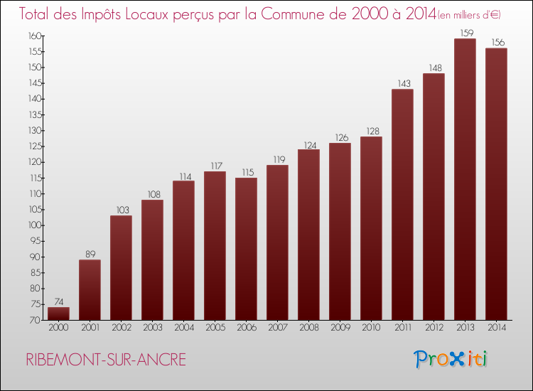 Evolution des Impôts Locaux pour la commune de RIBEMONT-SUR-ANCRE de 2000 à 2014 Evolution des Impôts Locaux pour RIBEMONT-SUR-ANCRE de 2000 à 2014