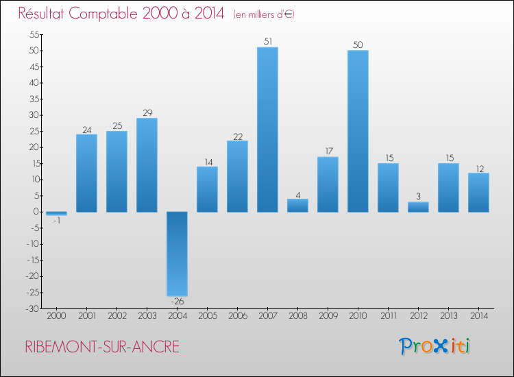 Evolution du résultat comptable pour la commune de RIBEMONT-SUR-ANCRE de 2000 à 2014 Evolution du résultat comptable pour RIBEMONT-SUR-ANCRE de 2000 à 2014